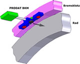 PRODAT BKM principle