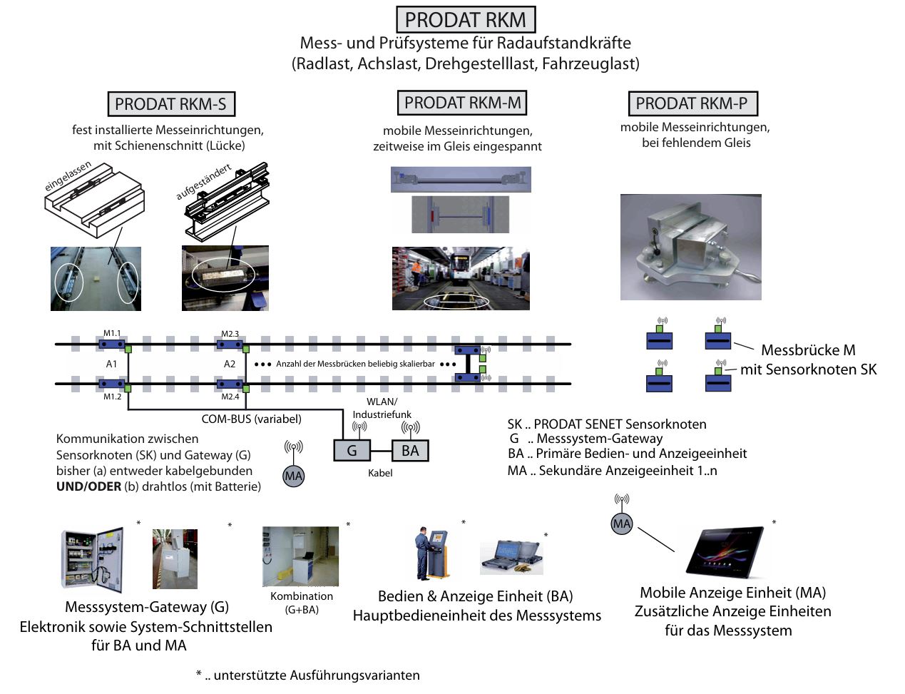 PRODAT RKM-S Systembaukasten für vielfältige Anforderungen.